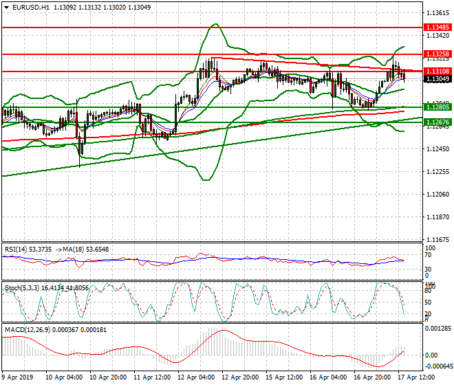 EURUSD Evening Analysis 17 April 2019