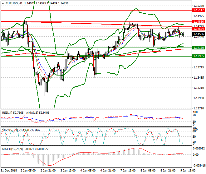 EURUSD Evening Analysis 09 Jan 2019