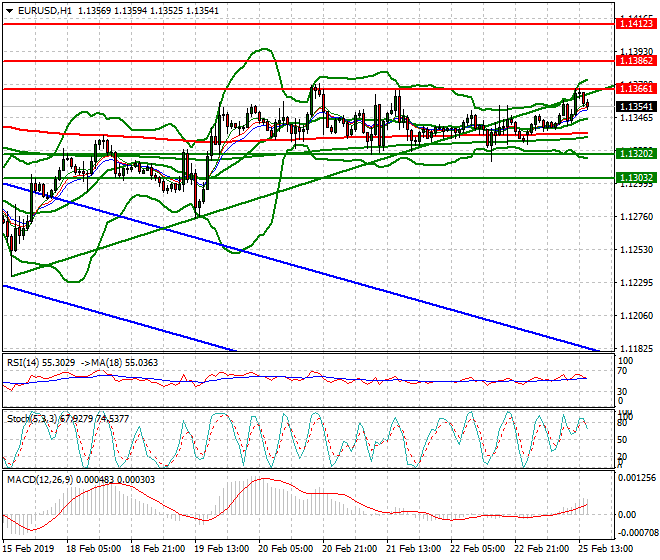 EURUSD Evening Analysis 25 Feb 2019