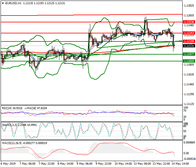 EURUSD Evening Analysis 14 May 2019