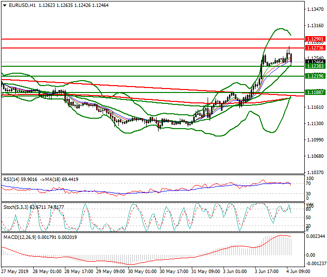 EURUSD Mid-day Analysis 04 June 2019
