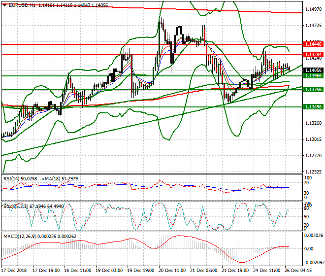 EURUSD Intra-day Analsysis 26 Dec. 2018