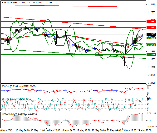 EURUSD Intra-day Analysis 27 May 2019