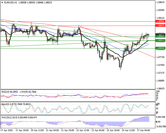 EURUSD Intra-day Analysis 27 April 2020