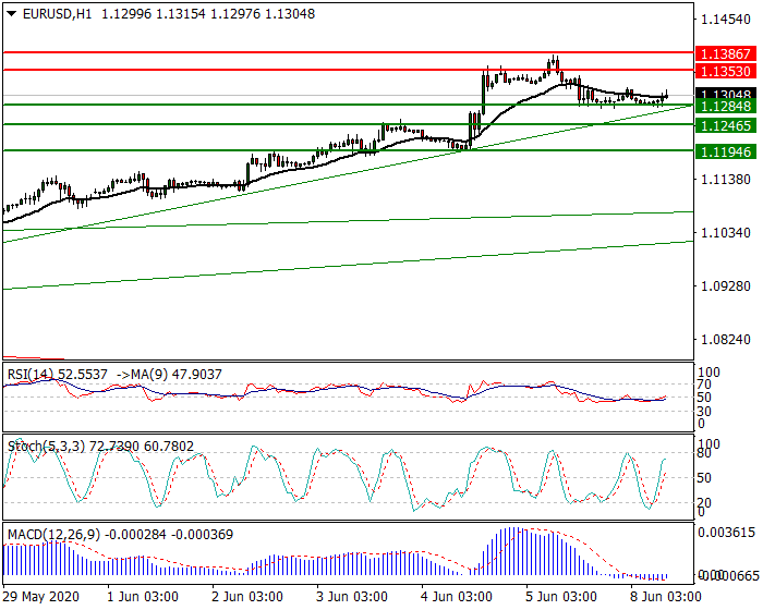 EURUSD Intra-day Analysis 08 June 2020