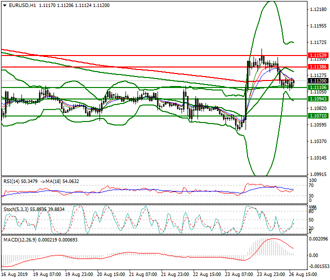 EURUSD Evening Analysis 26 Aug 2019