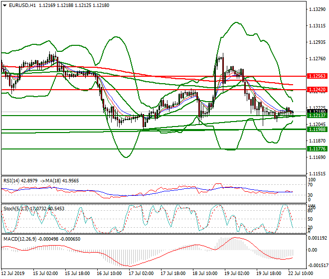 EURUSD Mid-day Analysis 22 July 2019