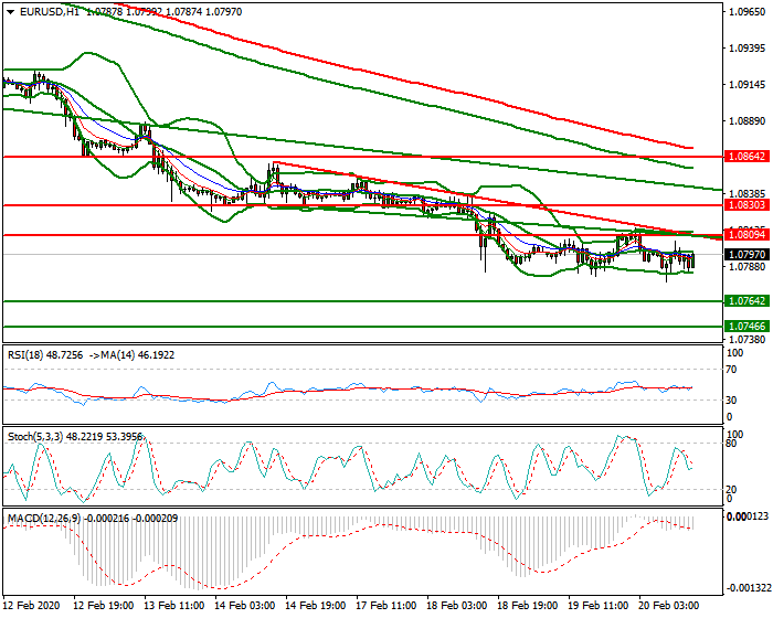 EURUSD Evening Analysis 20 Feb 2020