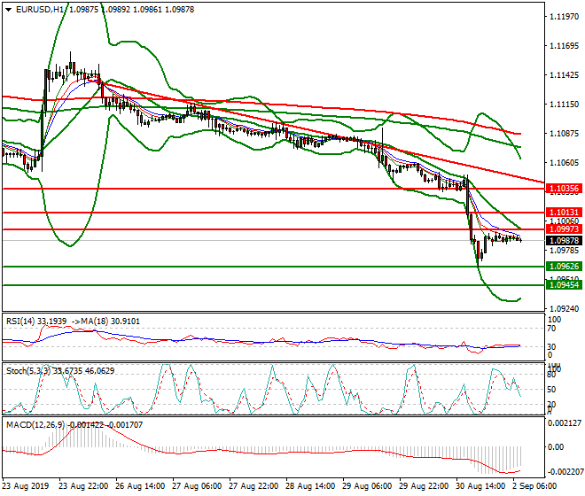 EURUSD Intra-day Analysis 02 Sep 2019