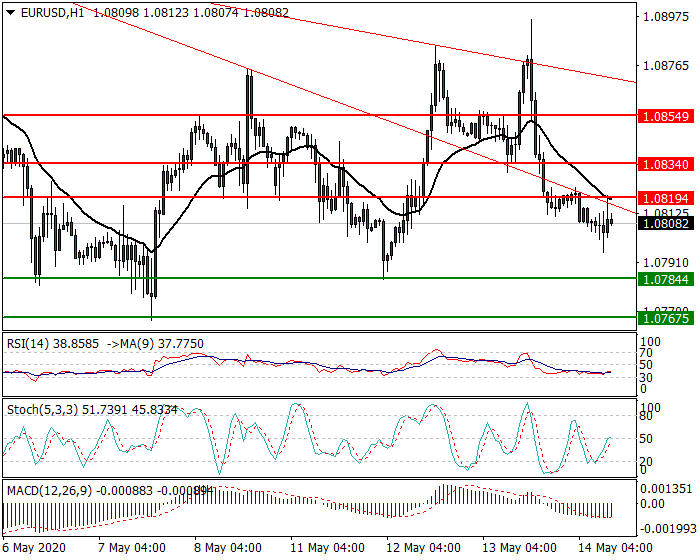 EURUSD Intra-day Analysis 14 May 2020