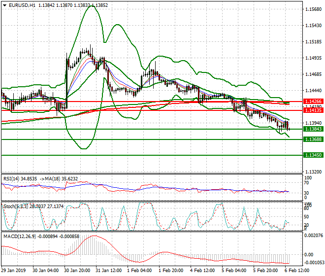 EURUSD Evening Analysis 06 Feb 2019