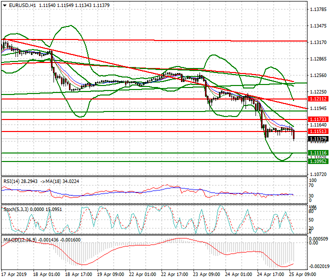 EURUSD Mid-day Analysis 25 April 2019