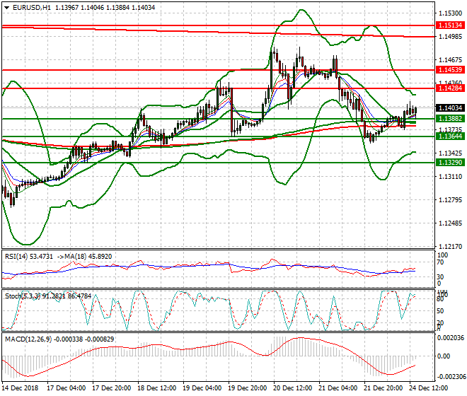 EURUSD Evening Analsysis 24 Dec. 2018