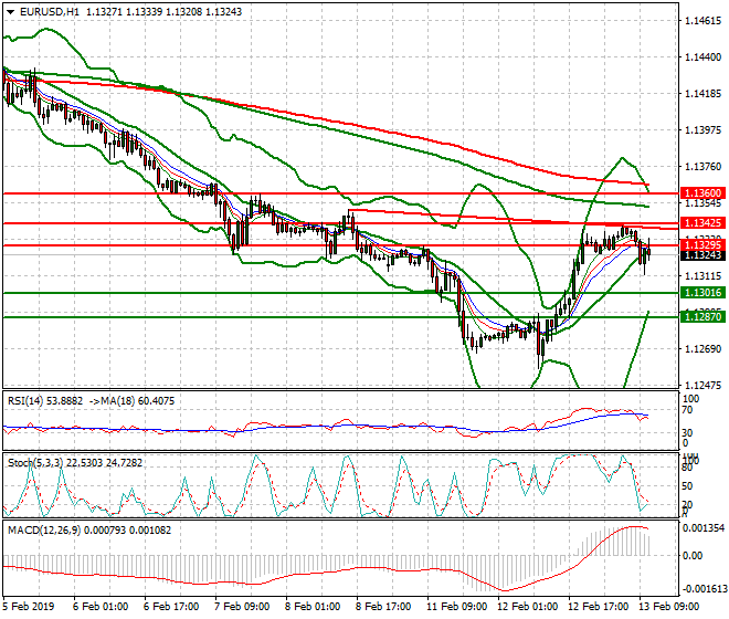 EURUSD Mid-day Analysis 13 Feb 2019