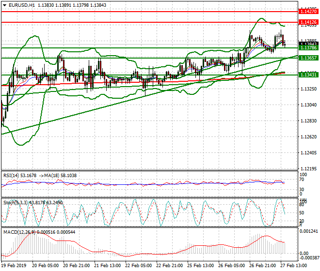 EURUSD Evening Analysis 27 Feb 2019