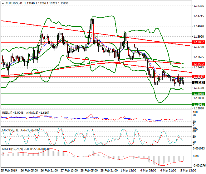 EURUSD Evening Analysis 05 March 2019