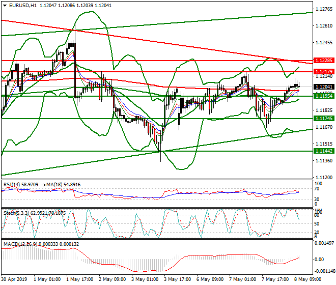 EURUSD Mid-day Analysis 08 May 2019