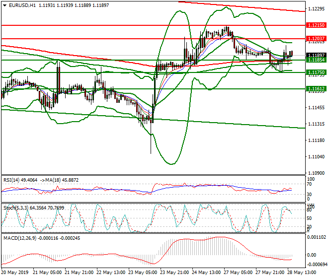 EURUSD Evening Analysis 28 May 2019