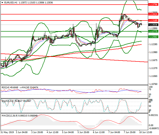 EURUSD Evening Analysis 10 June 2019