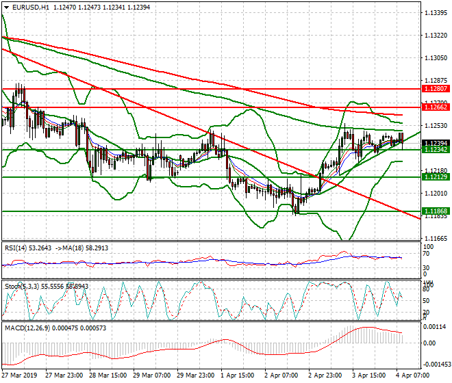 EURUSD Mid-day Analysis 04 April 2019