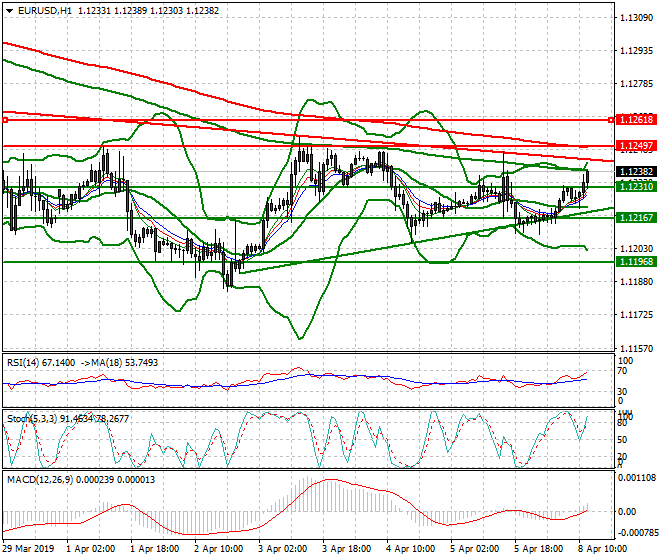 EURUSD Mid-day Analysis 08 April 2019