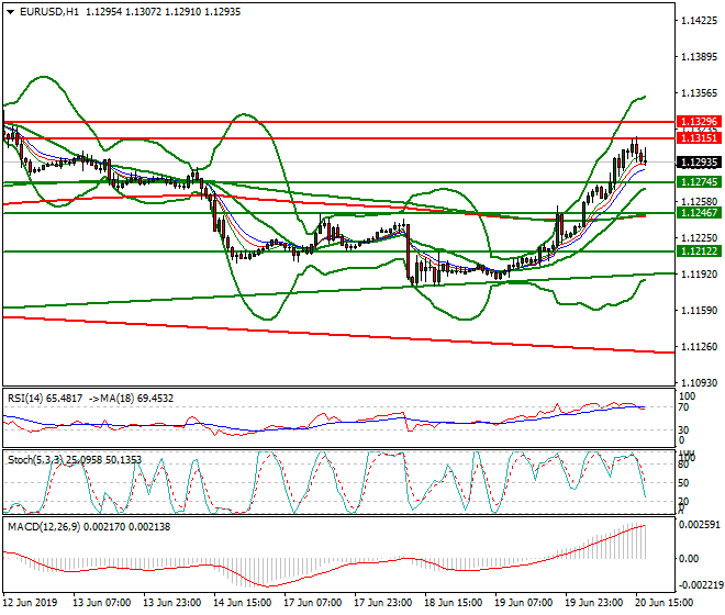 EURUSD Evening Analysis 20 June 2019