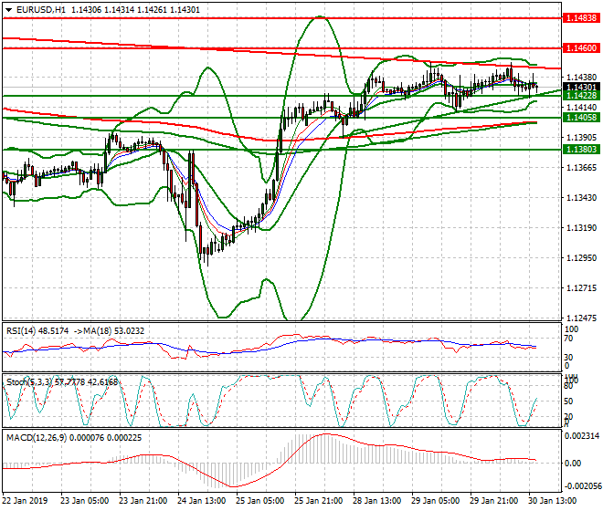 EURUSD Evening Analysis 30 Jan 2019