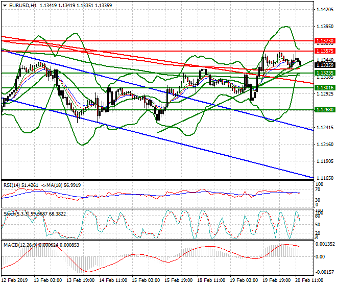 EURUSD Evening Analysis 20 Feb 2019