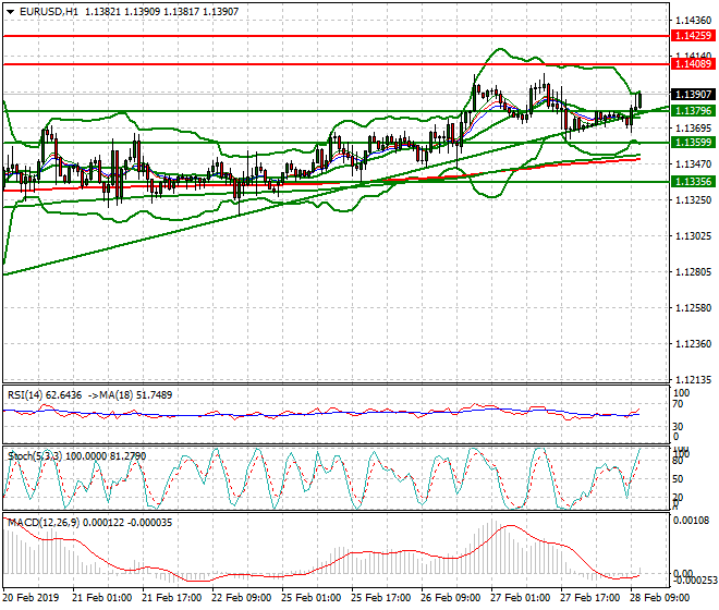 EURUSD Mid-day Analysis 28 Feb 2019