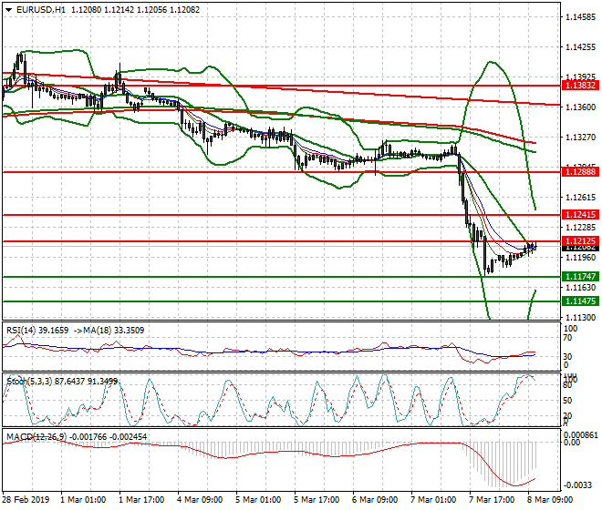 EURUSD Mid-day Analysis 08 March 2019