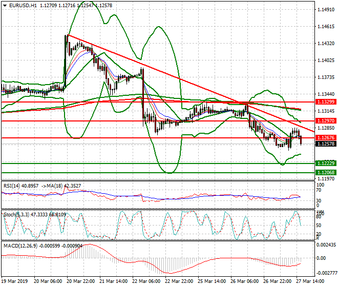 EURUSD Evening Analysis 27 March 2019