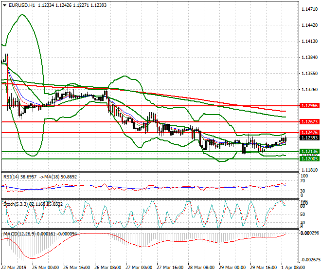EURUSD Mid-day Analysis 01 April 2019