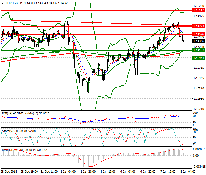EURUSD Intra-day Analysis 08 Jan 2019