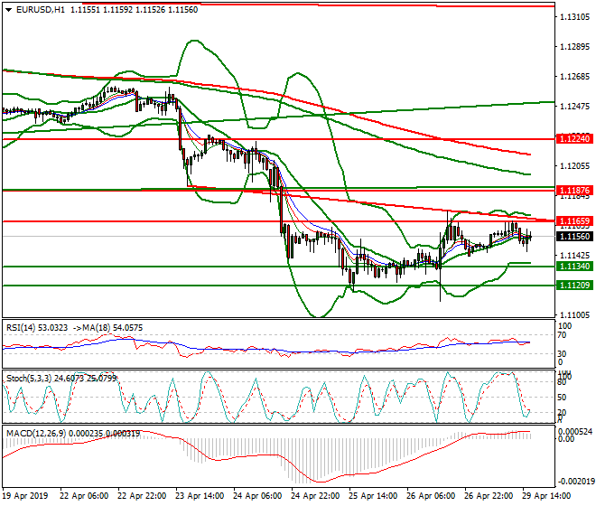 EURUSD Evening Analysis 29 April 2019