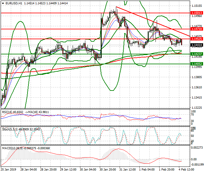 EURUSD Evening Analysis 04 Feb 2019