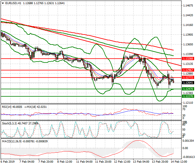 EURUSD Evening Analysis 14 Feb 2019