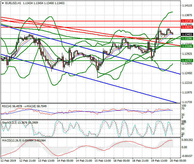 EURUSD Intra-day Analysis 20 Feb 2019