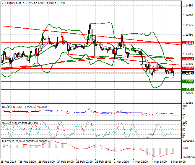 EURUSD Mid-day Analysis 05 March 2019