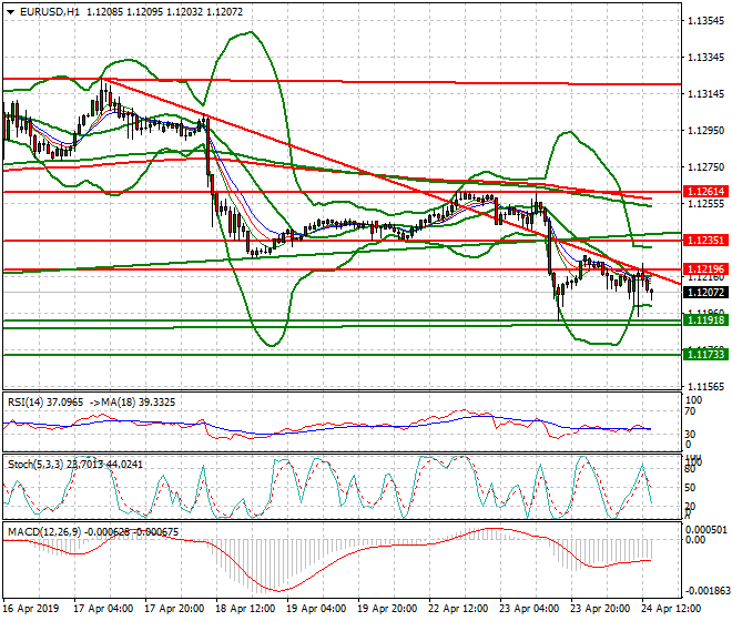 EURUSD Evening Analysis 24 April 2019