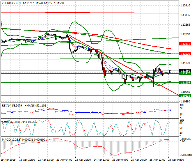EURUSD Intra-day Analysis 29 April 2019