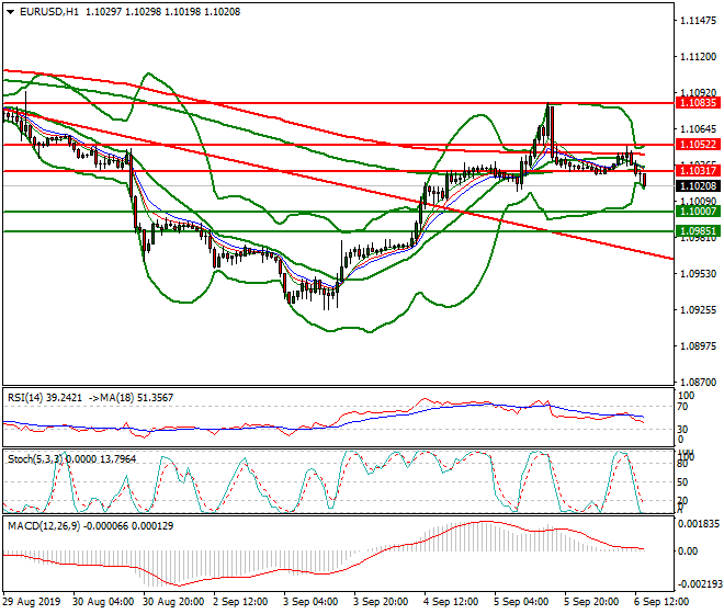 EURUSD Evening Analysis 06 Sep 2019