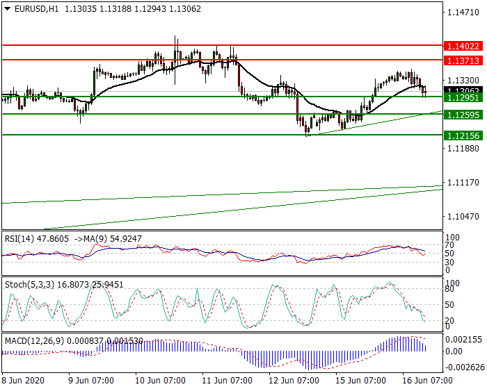 EURUSD Intra-day Analysis 16 June 2020