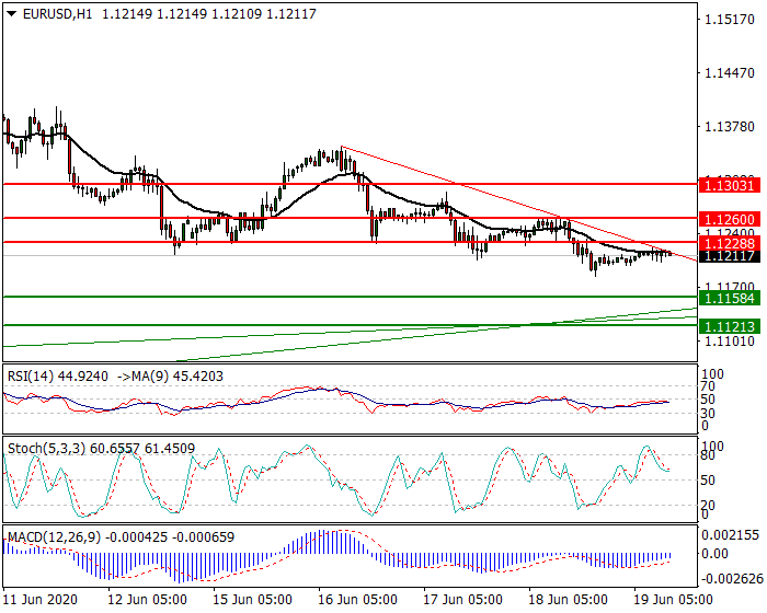 EURUSD Intra-day Analysis 19 June 2020