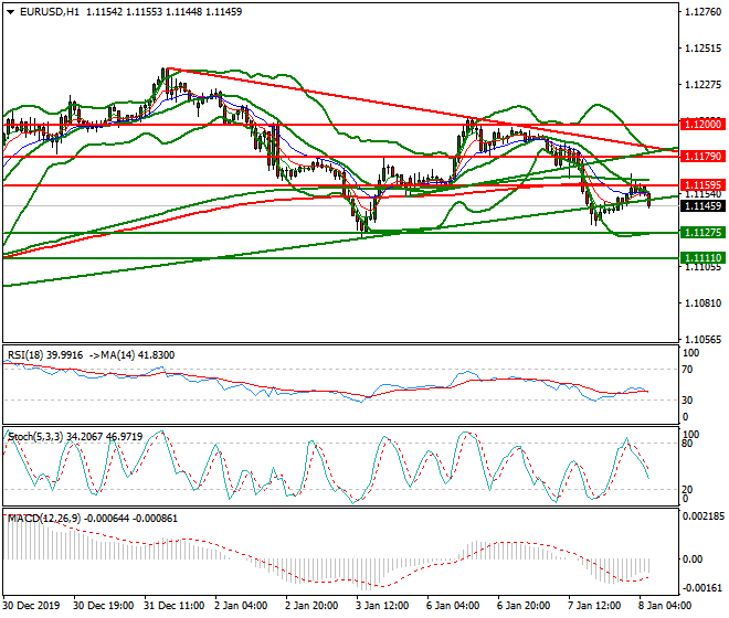EURUSD Intra-day Analysis 08 Jan 2020