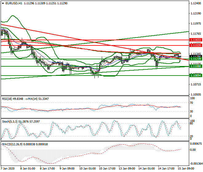 EURUSD Mid-day Analysis 15 Jan 2020