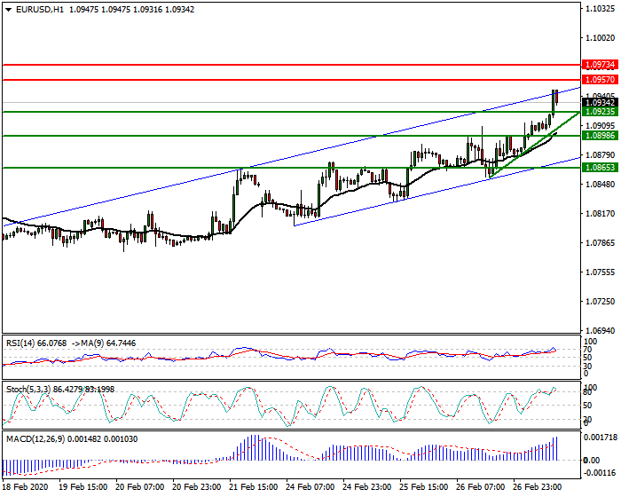EURUSD Intra-day Analysis 27 Feb 2020