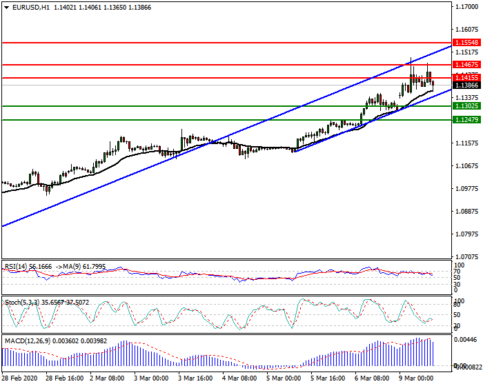 EURUSD Intra-day Analysis 09 March 2020
