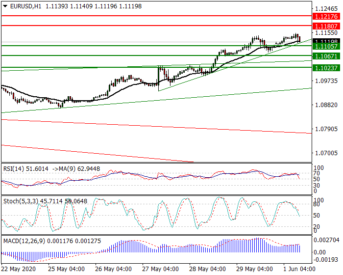 EURUSD Intra-day Analysis 01 June 2020