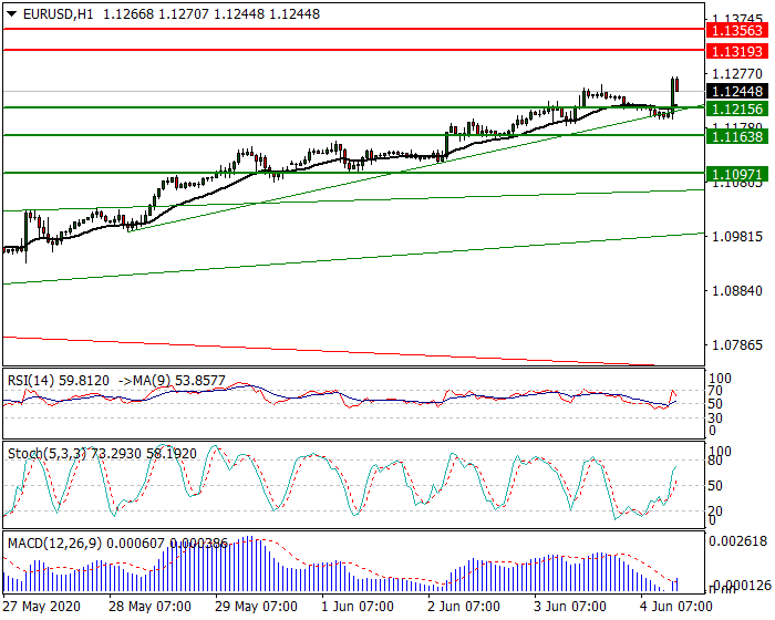 EURUSD Intra-day Analysis 04 June 2020