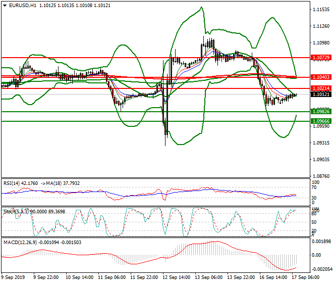 EURUSD Intra-day Analysis 17 Sep 2019